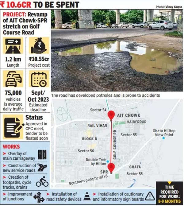 Gurugram: Golf Course Road stretch linking AIT Chowk Southern Gurugram: Golf Course Road stretch linking AIT Chowk Southern