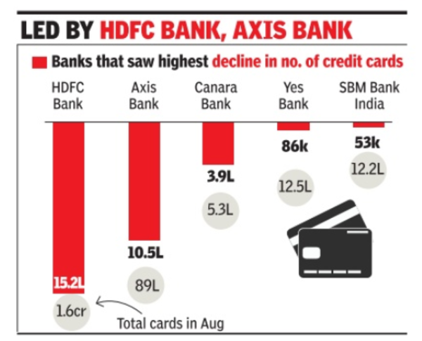 Number of credit cards shrink by 23 lakh in a month - Times of India