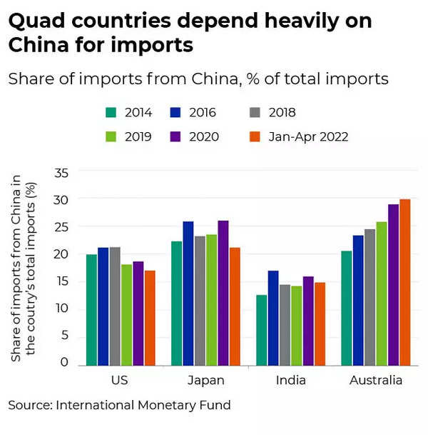 How Quad will bolster India's trade and investments from Japan, US and ...