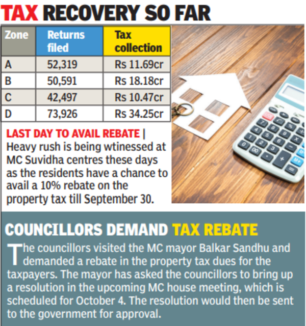 Mc Sees 54 Increase In Property Tax Collection Ludhiana News Times