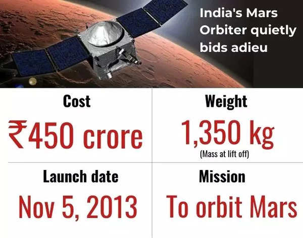 The Indian Mars Orbiter aircraft quietly says goodbye