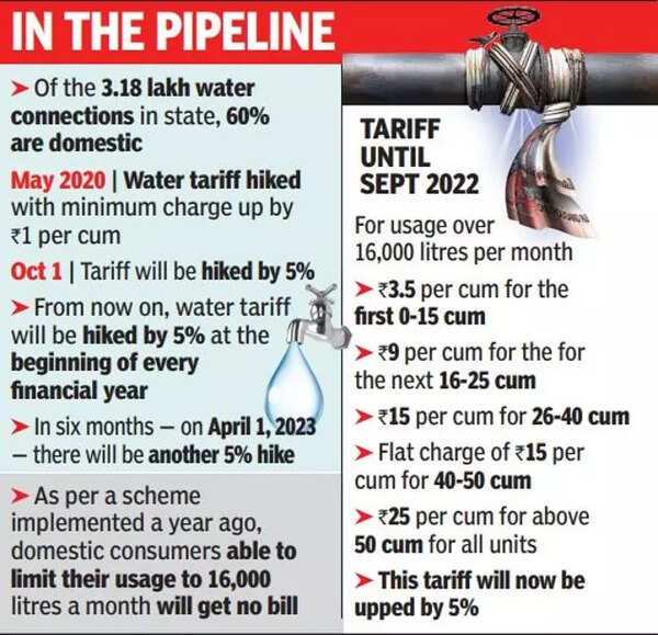 Water gets costlier Goa hikes tariff by 5, will raise it again every
