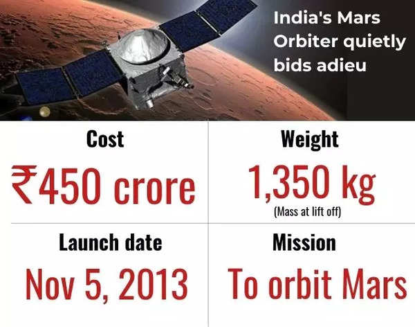 Designed to last six months, India's Mars Orbiter bids adieu after 8 long years