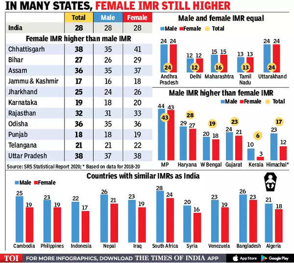 Female IMR In India India s Female IMR Drops To Same Level As Males India News Times Of India