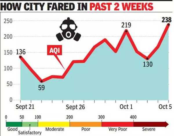 Delhi Air Pollution: #DelhiAirEmergency Trends as Air Quality Worsens in  Delhi NCR