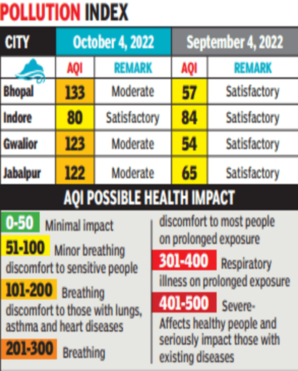 Madhya Pradesh: Urban air pollution doubles in a month | Bhopal News ...
