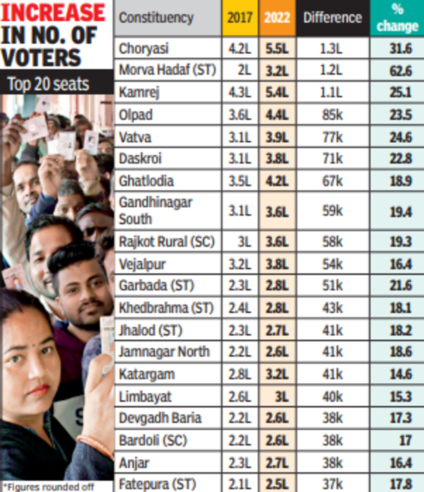 Mass migration: 12 urban seats gain max voters in 5 yrs