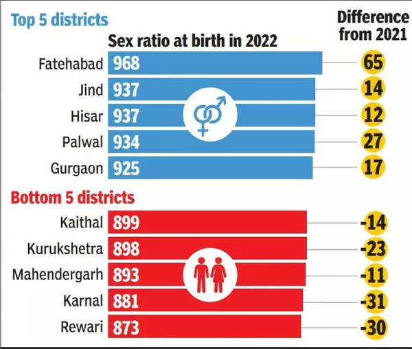 Sex Ratio At Birth Up 2 From Last Year In City Gurgaon News Times