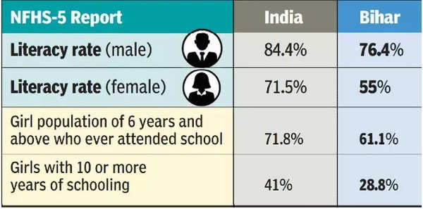 Bihar: Schemes Help Increase Women Literacy Rate | Patna News - Times ...