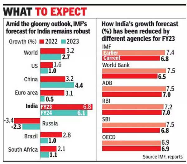 IMF News IMF cuts FY23 GDP growth forecast to 6.8 from 7.4 India