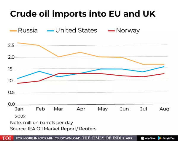 Crude oil imports into the EU and the UK (1)