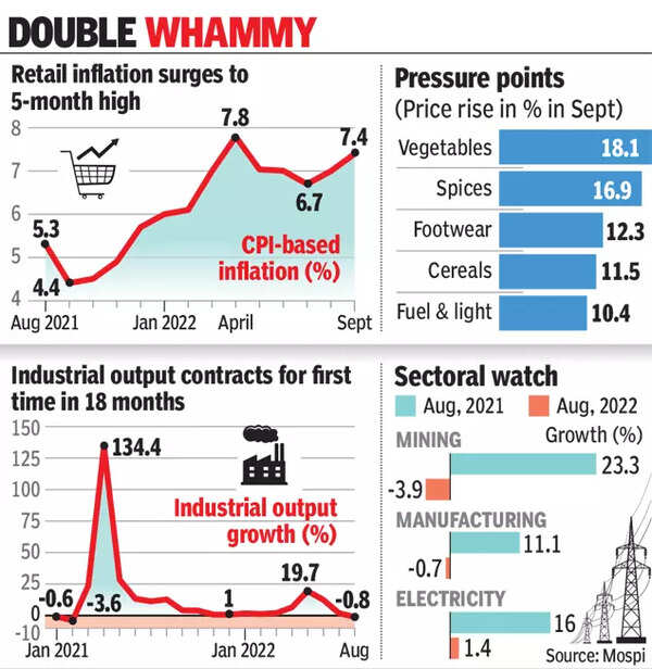 Retail inflation at 5-month high of 7.4%, IIP contracts 0.8% - Times of ...