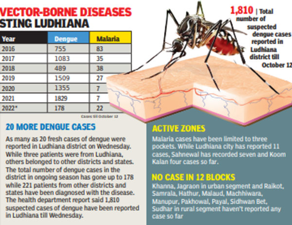 After Dengue Scare, District Fights Spike In Malaria Cases | Ludhiana ...