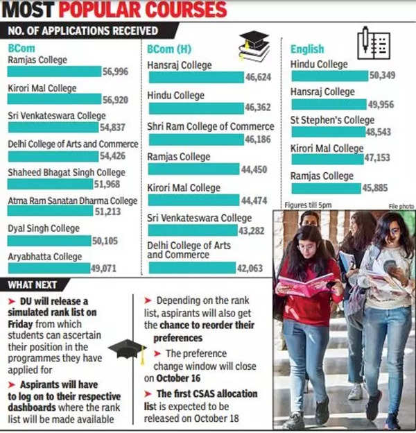 Bcom: BCom Most Sought-after Course At Delhi University | Delhi News ...