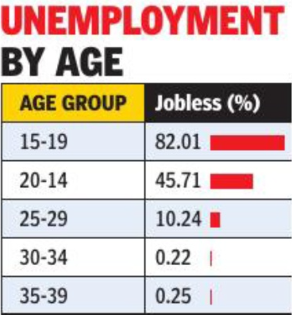 Punjab: In Punjab, No End In Sight For Unemployment Woes Of Youth ...