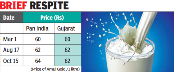 Poll effect: No hike in milk prices in Guj