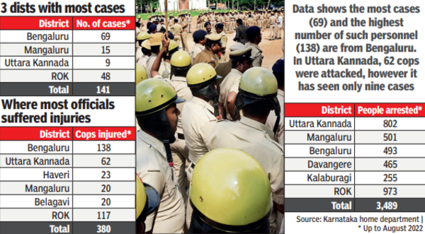Since 2017, 3.4k people held for assaulting 380 police personnel