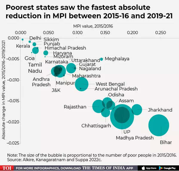 41.5 crore people emerged out of poverty in India since 2005, but