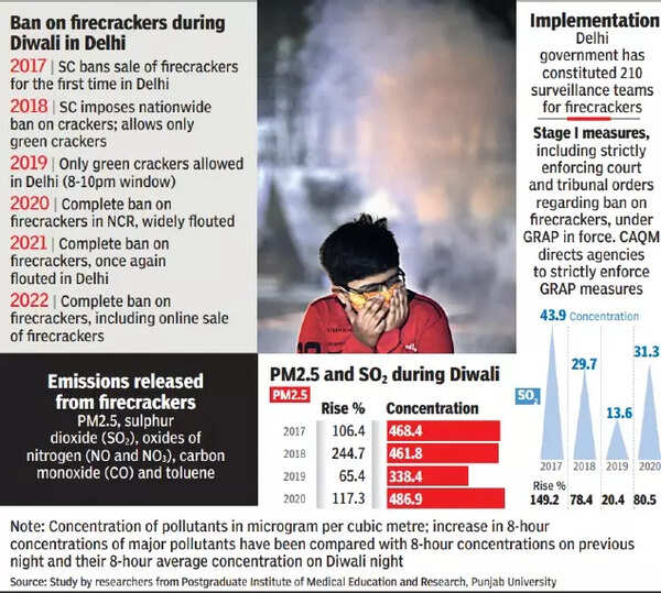 Delhi Cracker ban or not, brace for haze and daze Delhi News Times