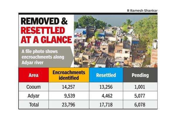 Anti-encroachment drives along Cooum, Adyar slow