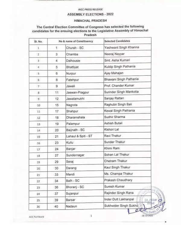 Himachal Pradesh elections 2022 Congress releases list of 46