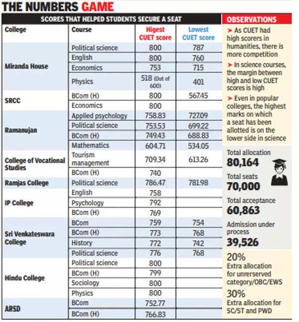 at-delhi-university-competition-fiercer-than-ever-delhi-news-times