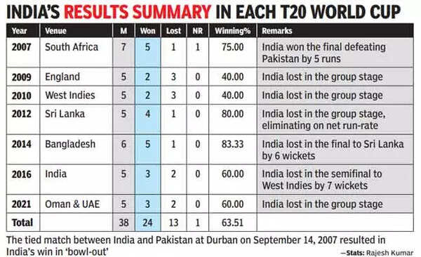 T20 World Cup Winners List from 2007 to 2023 (Updated)