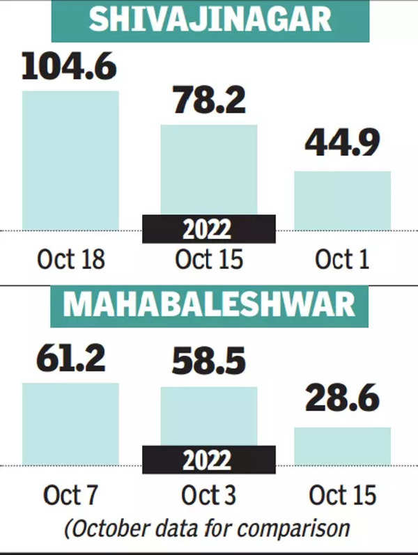 Maharashtra: At 303.5mm, Shivajinagar gets more October rain than Mahabaleshwar this year | Pune News – Times of India