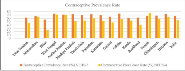 ‘Contraceptives Use Reflects Societal Attitude Toward Women’ | Patna ...