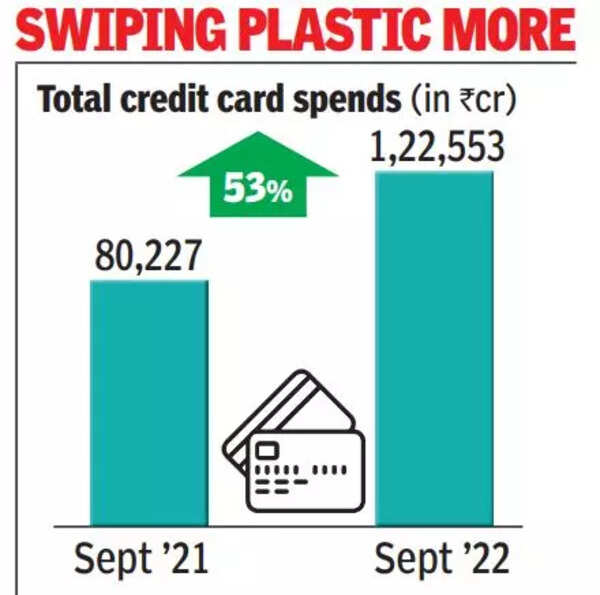 Credit card spend jumps 14% in Sept - Times of India