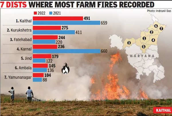 Delayed Peak? 33% Dip In Farm Fires From September-October In Haryana ...