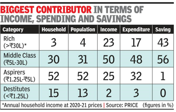 nearly-1-in-3-indians-middle-class-to-double-in-25-years-report