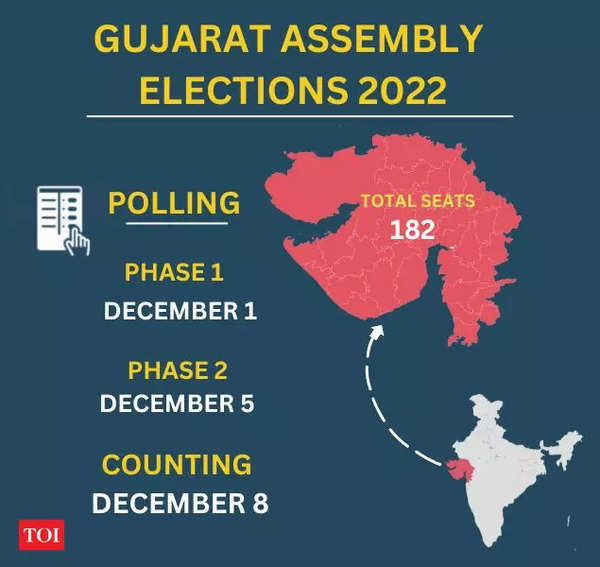 Gujarat Election 2022 Dates 2phase Gujarat assembly elections to be