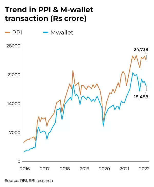 Tendance des transactions PPI et M-wallet