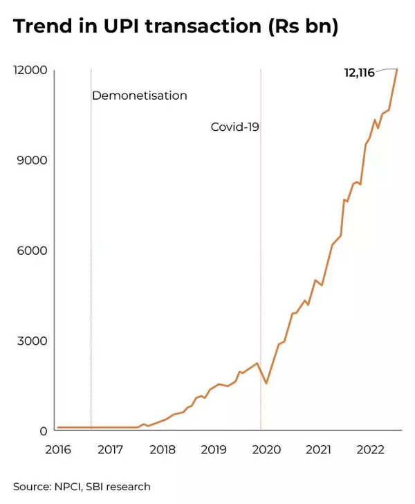 Tendance des transactions UPI