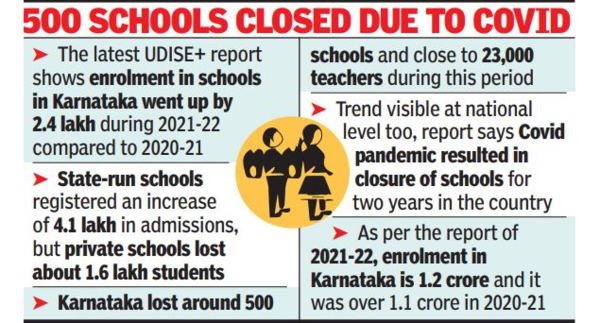 Enrolment up 4 lakh in govt schools in Karnataka: Report | Bengaluru News – Times of India