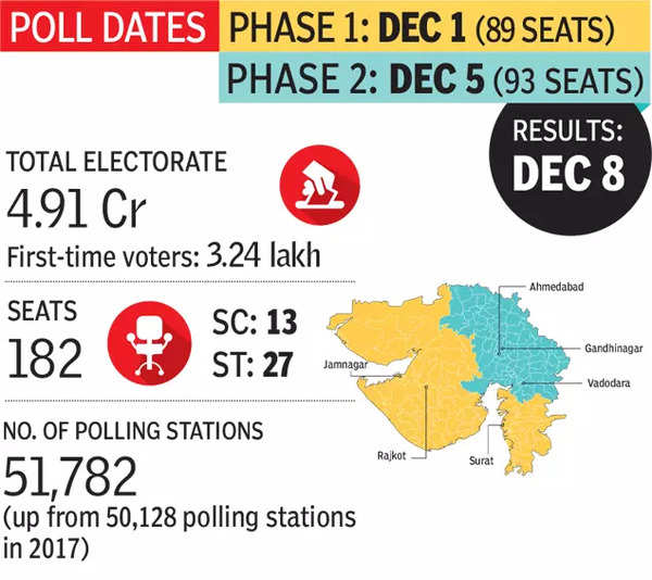 Gujarat Assembly Elections Key Poll Issues Gujarat Election News Times Of India 