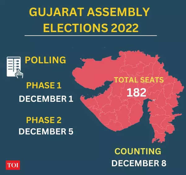 Bjp: Gujarat assembly elections 2022: Congress closes gap as BJP ...