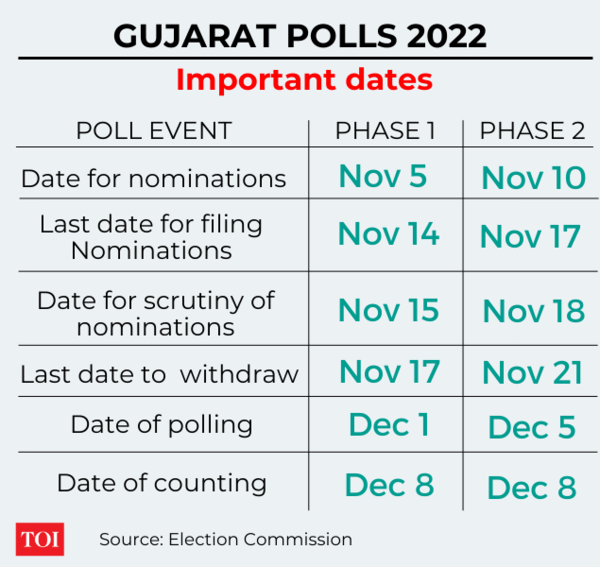Bjp Gujarat assembly elections 2022 Congress closes gap as BJP