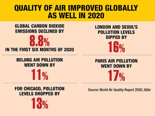 Quality of air improved globally in 2020