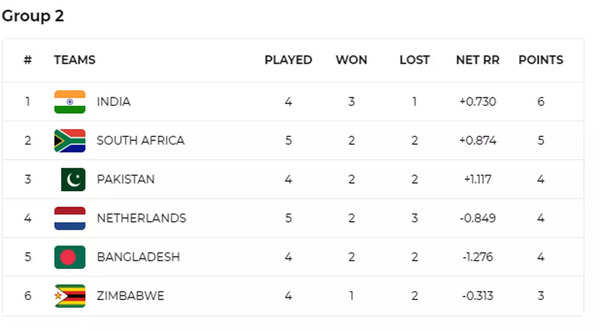 T20 World Cup 2022 Points Table: IND top Group 2 after win over ZIM, PAK  also qualify for semis