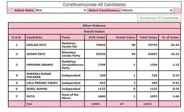 Mokama bypoll result