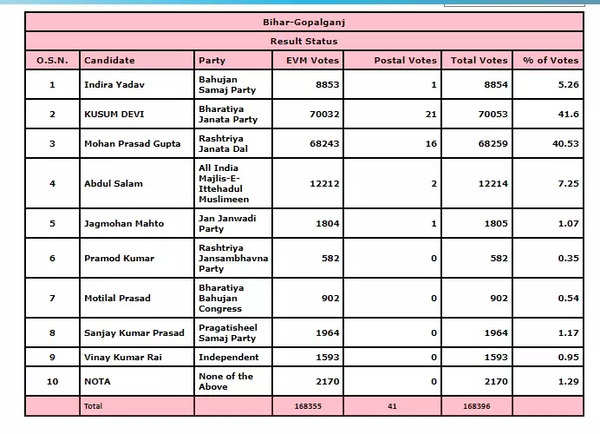 Gopalganj seat result