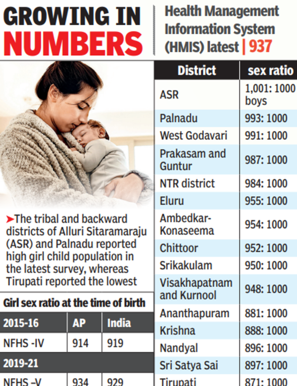 Malefemale ratio improves in Andhra Pradesh Amaravati News Times