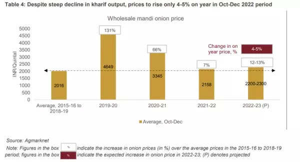 onion price crypto