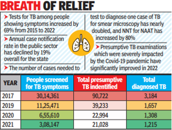 TB cases decline in Tamil Nadu despite government ramping up testing