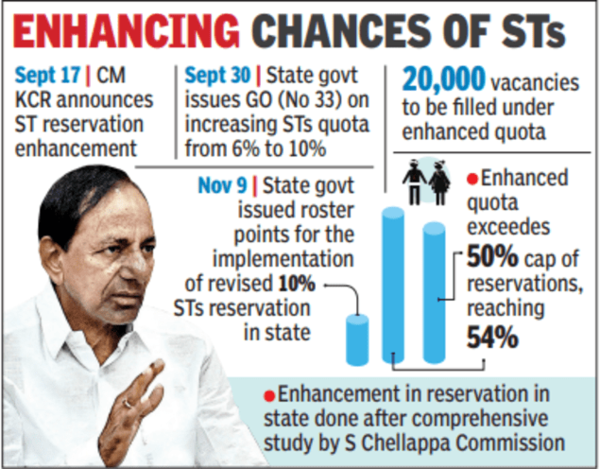 Telangana: Telangana govt moves to implement 10% ST quota | Hyderabad ...