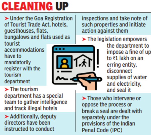 Goa Tourism department cracks down, sends 38 illegal hotels showcause