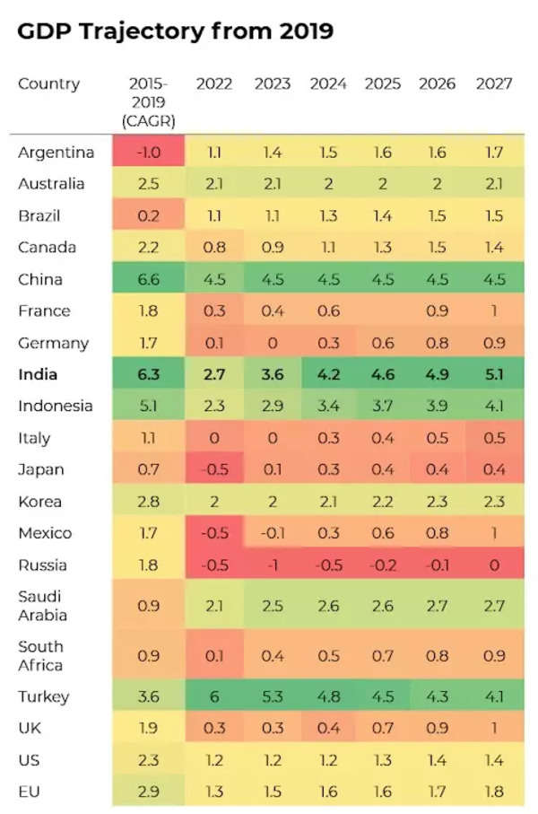 India GDP India 'lesser affected' economy from global recession