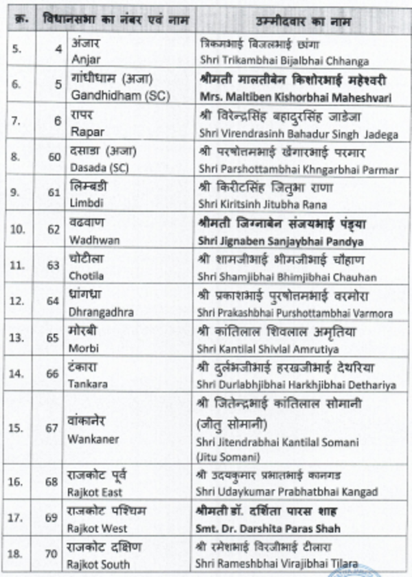 BJP Candidate List 2022 Gujarat: BJP releases 1st list of candidates ...